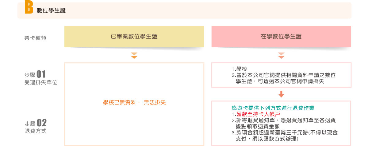 數位學生證