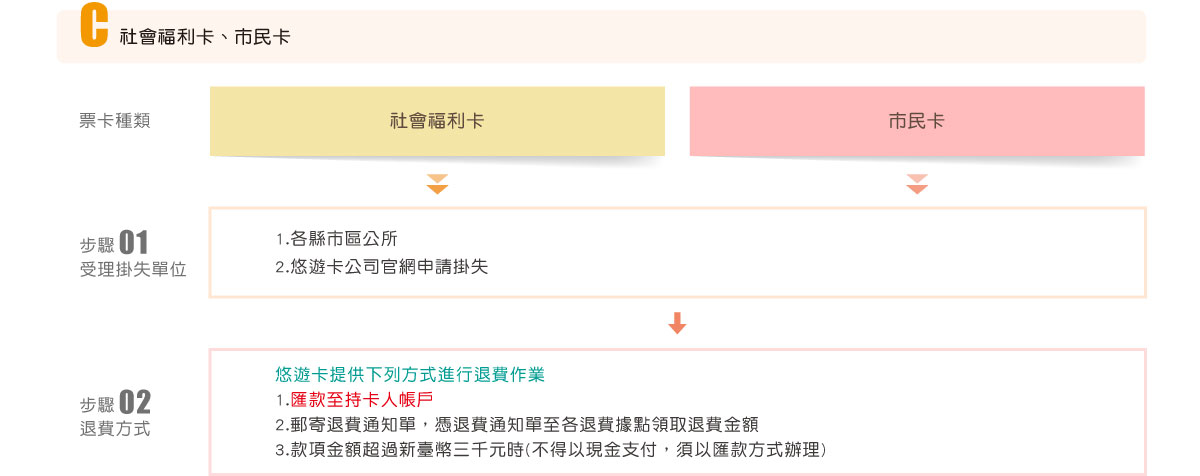 社會福利卡、市民卡