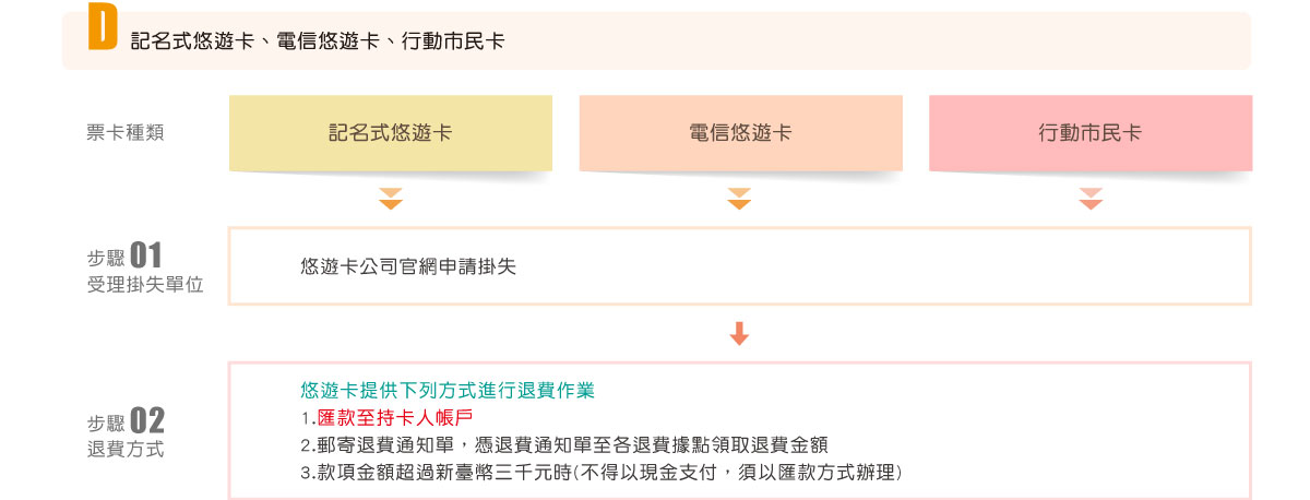 記名式悠遊卡、電信悠遊卡、行動市民卡