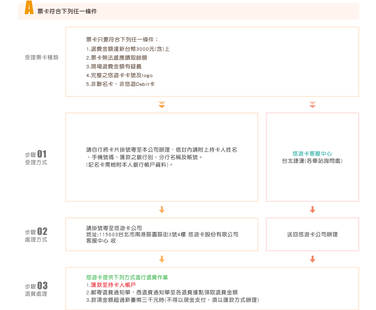 退票卡符合下列任一條件 票卡無法感應讀取餘額 現場退費金額有疑義 完整之悠遊卡卡號及logo 非聯名卡、非悠遊Debit卡