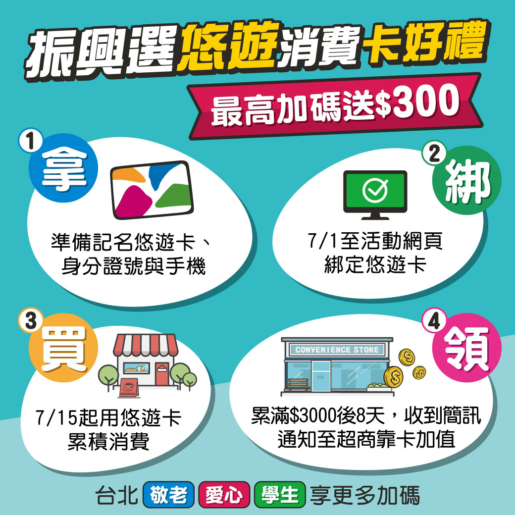 登錄振興三倍券 悠遊卡/悠遊付是你的聰明選擇