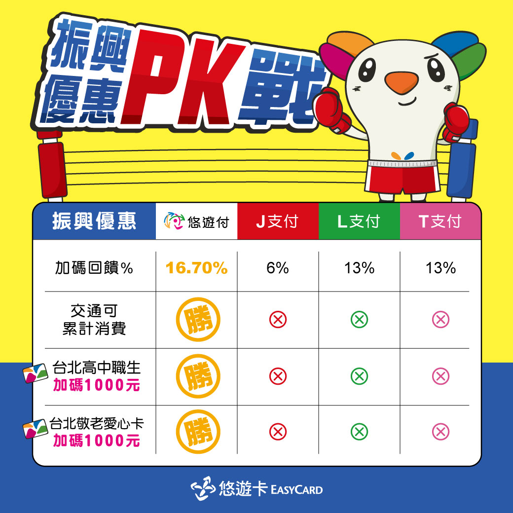 振興券綁悠遊付 加碼不只500元