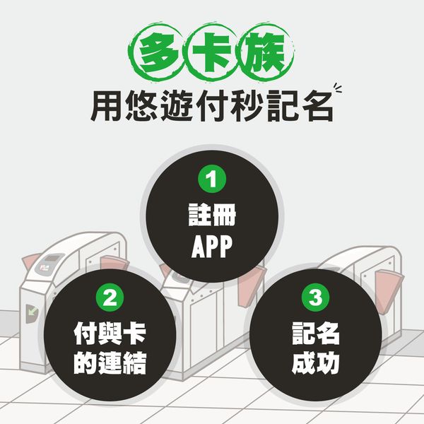 全民防疫動起來 悠遊卡記名數增逾10萬