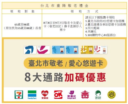 敬老禮金發放 2天11萬人靠卡領取 還可享八大通路優惠 