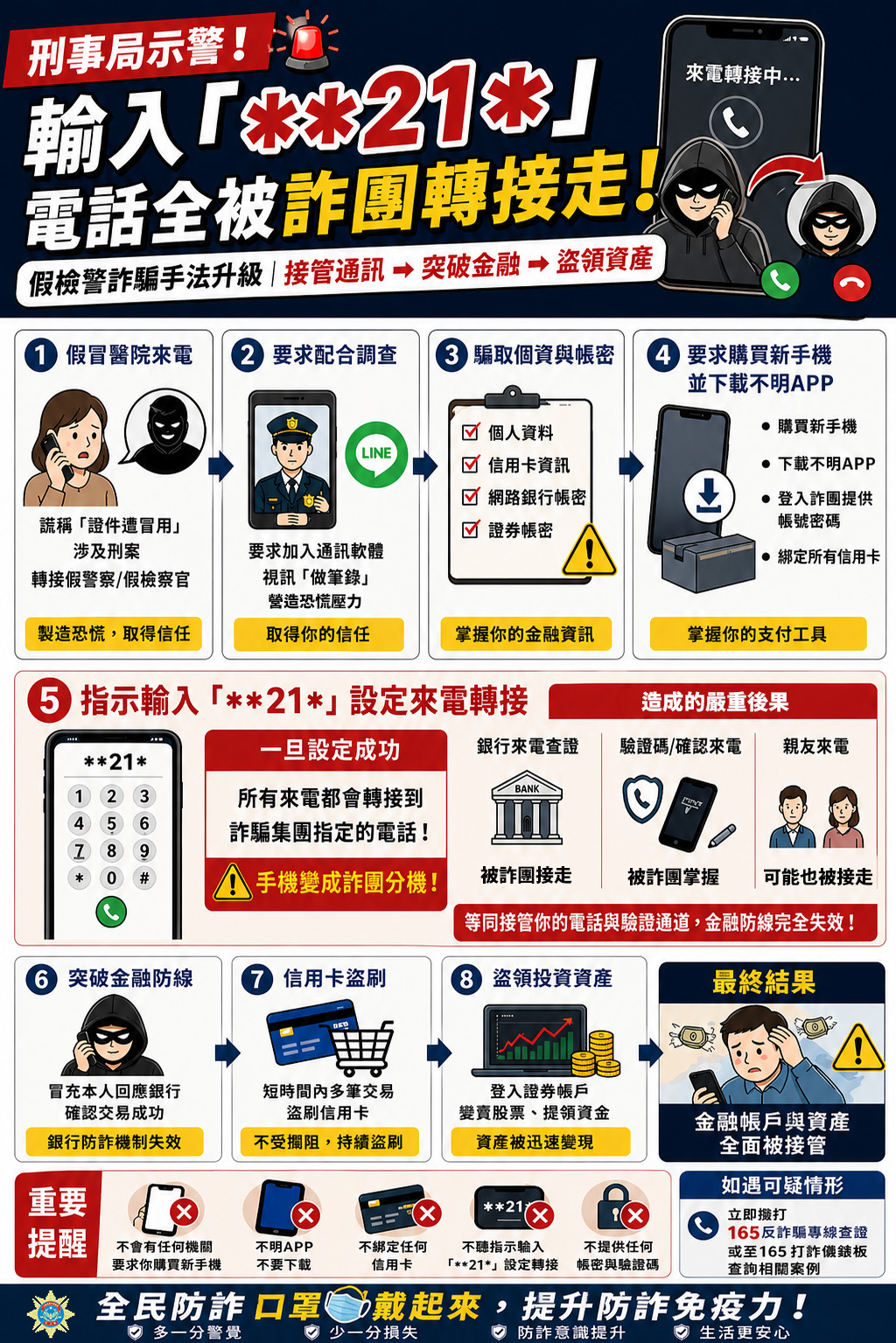 【反詐騙宣導】輸入「**21*」電話全被詐團轉接！